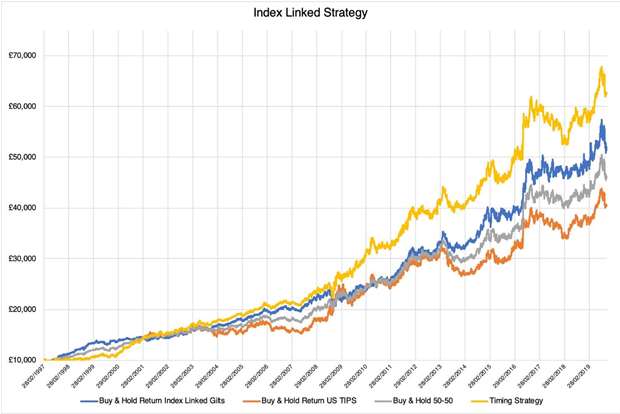 Index linked returns comparison using various strategies